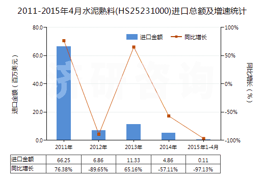 2011-2015年4月水泥熟料(HS25231000)進(jìn)口總額及增速統(tǒng)計(jì)